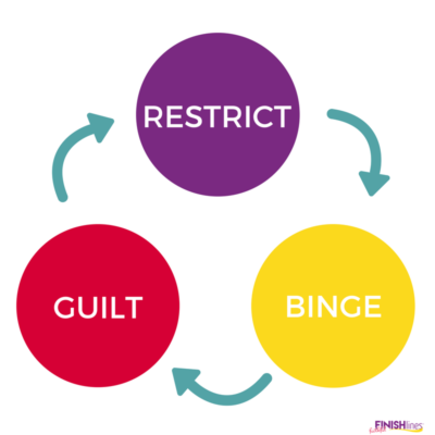 Binge Eating Cycle